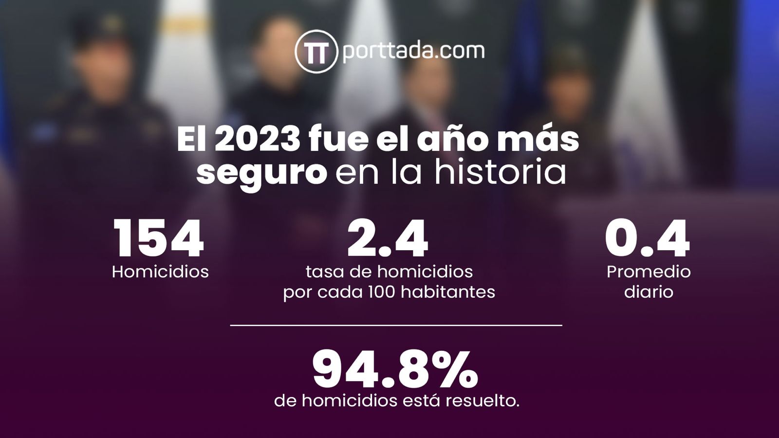 el-salvador-logra-historica-tasa-de-04-en-homicidios-diarios